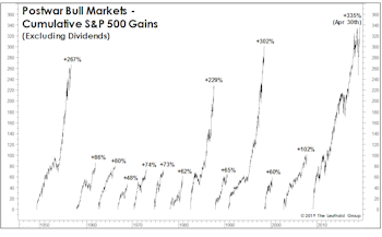 Bull Markets Are In The Eye Of The Beholder