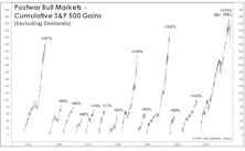 Bull Markets Are In The Eye Of The Beholder
