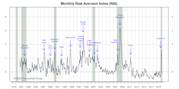Risk Aversion Index: Stayed On “Lower Risk” Signal