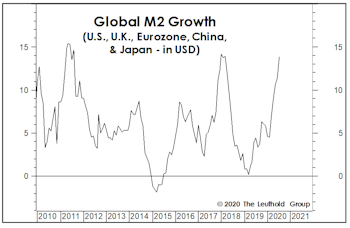 Can Money Growth Trump All Else? 