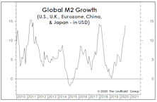 Can Money Growth Trump All Else?