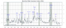 Risk Aversion Index - New Higher Risk Signal