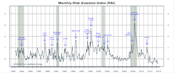Risk Aversion Index - New Higher Risk Signal