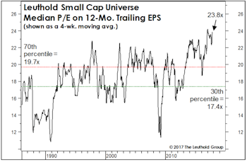 Small Cap Valuation Check