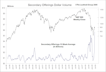 A Second Opinion On Secondaries… Increased Supply Can Be Bullish