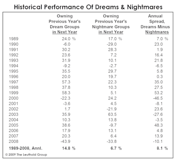 2008 Dreams And Nightmares...A Look Back At What Might Have Been