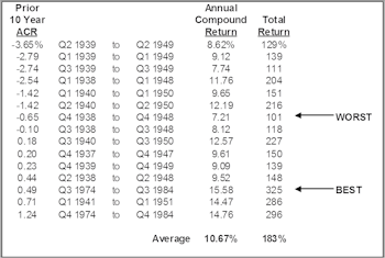 A Decade Lost....Why Sentiment Is Now So Bad And Opportunity Now So Good