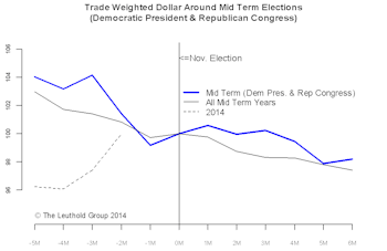 Mid-Term Election – Favorable For Stocks