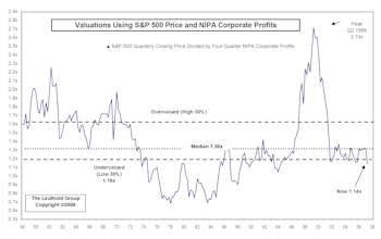 Stock Market Cheap! ...According To NIPA Profits