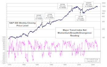 Momentum/Breadth/Divergence Category Moves To Negative Ground 