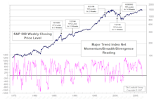 Momentum/Breadth/Divergence Category Moves To Negative Ground