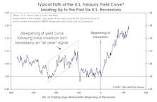 Demise Of The Inverted Yield Curve...Greatly Exaggerated?