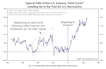 Demise Of The Inverted Yield Curve...Greatly Exaggerated?