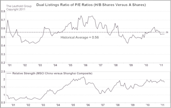 China Investing: Segment Valuation May Converge