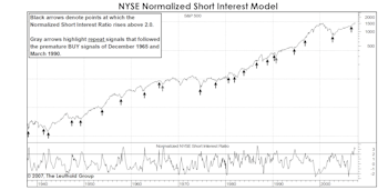 No "Heads Up" From Short Interest....