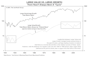Large-Cap Growth:  Could A Long Wait Get Even Longer??