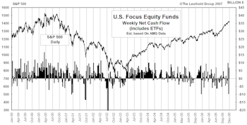Mutual Fund Flow…..Main Street Again Ignores U.S. Stock Market Strength In 2006