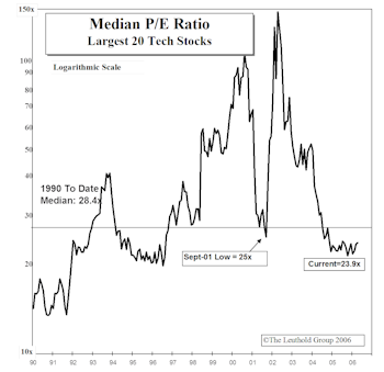 Checking In On The Tech Top 20–Valuations Remain Reasonable
