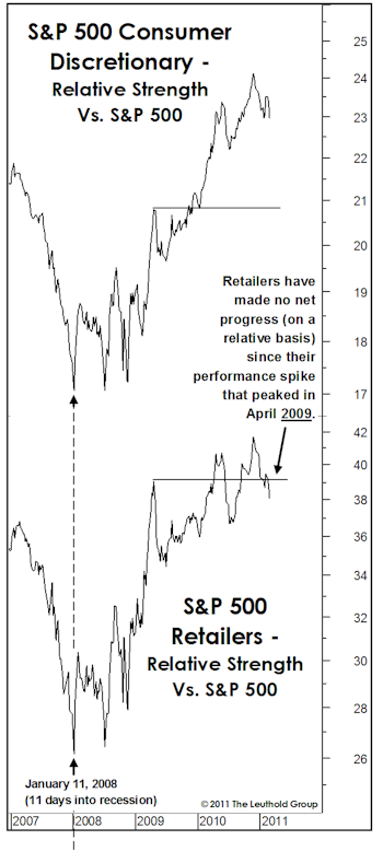 The Consumer Is Reviving… But Sell The Stocks
