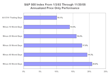 Debunking One Myth Of The Buy And Hold Rationale