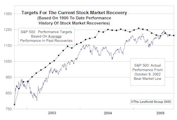 Third Year Of Bull Market...Assessing The Current Cycle From A Historical Perspective