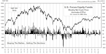 Mutual Fund Flow…..Net Inflow Rises To 6-Month High In May 