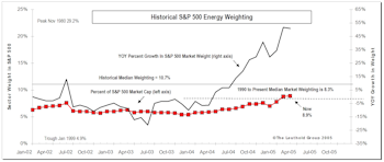 Recent S&P Sector Weight Trends Within The Current Bull Market