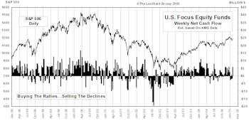 January Mutual Fund Flows...Light Flows Are Troubling