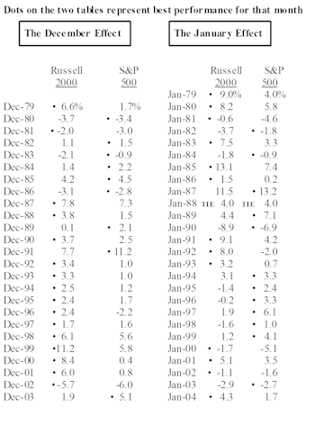 January Effect: Now Tends To Arrive In December