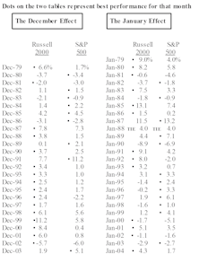 January Effect: Now Tends To Arrive In December