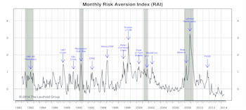 Risk Aversion Index - Stayed On Higher Risk Signal 