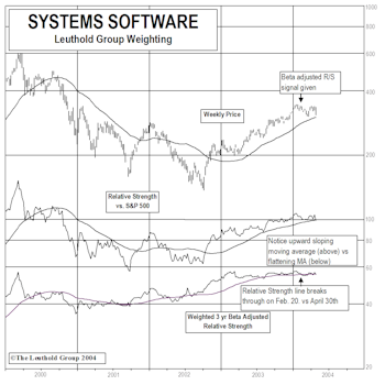 Our Work With Beta Adjusted Relative Strength Pays Dividends