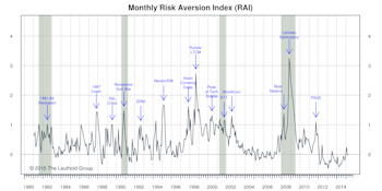 RAI Ticked Up And Stayed On “Higher Risk” Signal