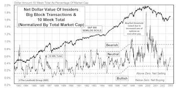 Insider Block Measures....Recent Selling Binge Shows Signs Of Slowing