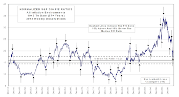 P/E Peaks and Troughs…..Since World War II