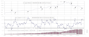 Short Interest...Both Ratios In Bullish Territory