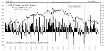 May Mutual Fund Flows