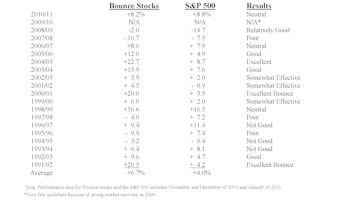 Playing The Bounce 2010—Final Scorecard