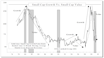 Growth Vs. Value—Transition to Growth Leadership?