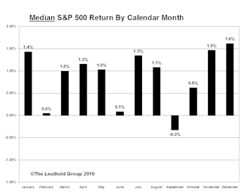 Pinpointing The True “Mean Season” For U.S. Stocks