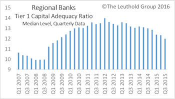 Financials Strengthen; Regional Banks Purchased