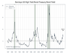 U.S. High Yield Corporate Bonds: Maintain Neutral