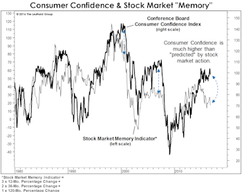 Lack Of Confidence Has Been Greatly Exaggerated