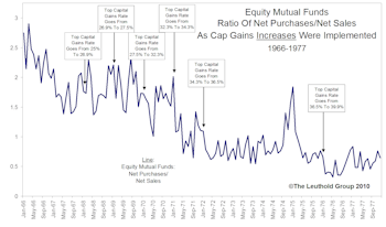 Stock Market Reactions In Rising Tax Environment