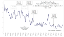 Stock Market Reactions In Rising Tax Environment