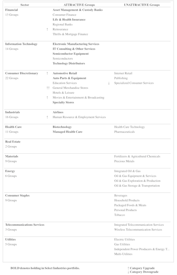 January’s GS Score Sector Rankings