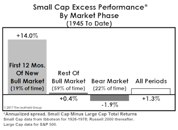 Small Caps Out Of “Phase?”