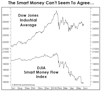 A Smart-Money Split