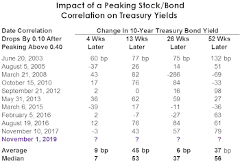 Simple Bond Model Says “SELL”