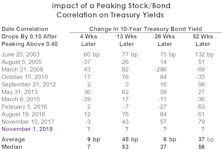 Simple Bond Model Says “SELL”